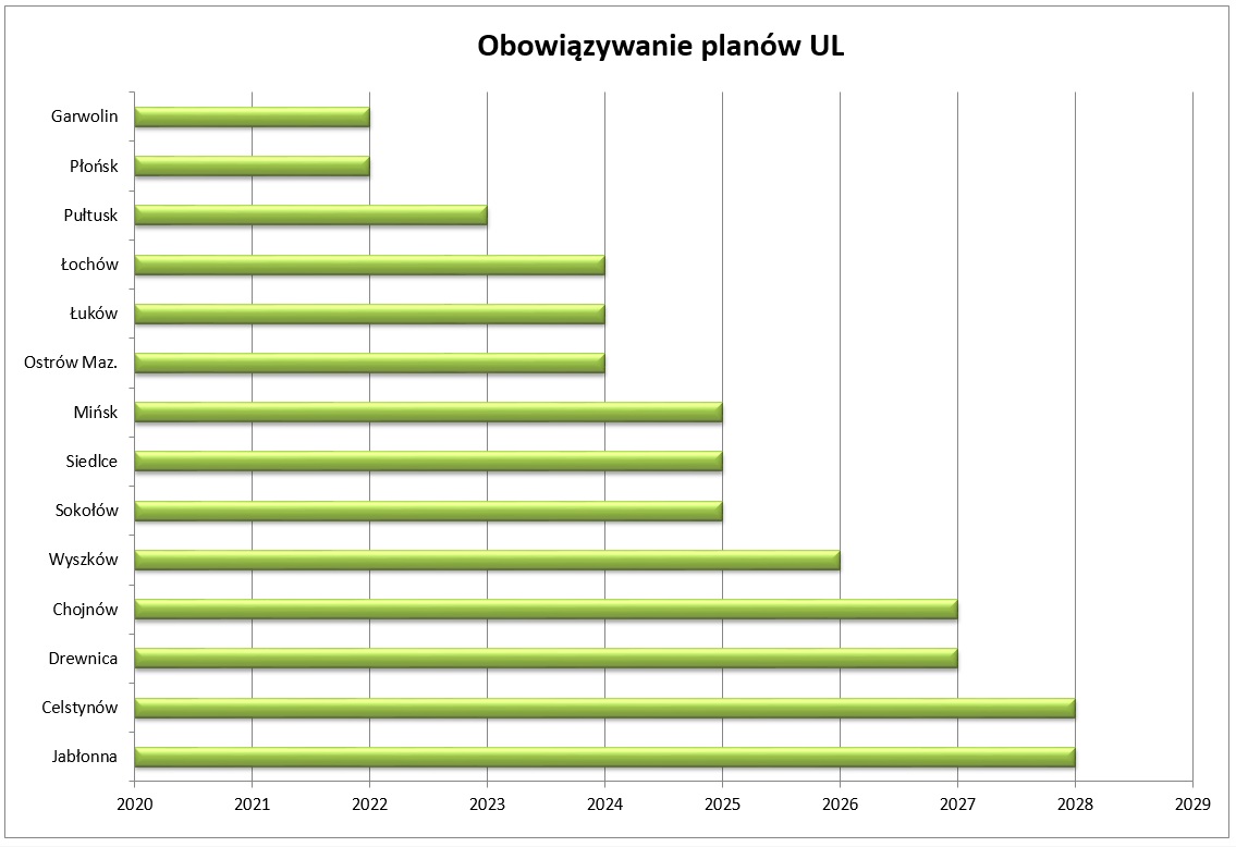 Wykres obrazujący okresy obowiązywania Planów Urządzenia Lasu w nadleśnictwach RDLP w Warszawie