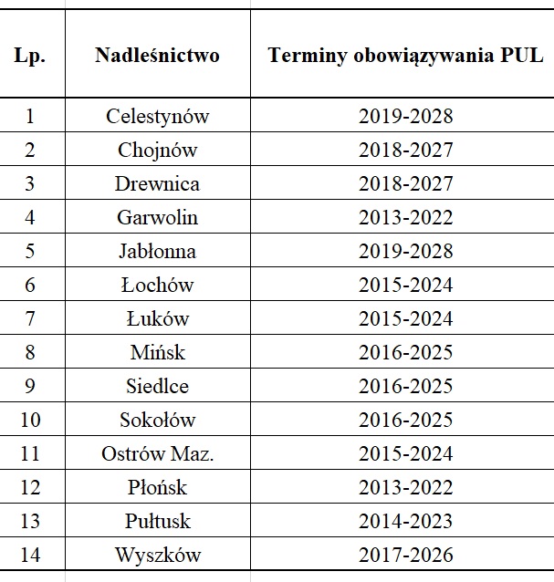 Tabela z informacjami o okresach obowiązywania Planów Urządzenia Lasu w nadleśnictwach RDLP w Warszawie